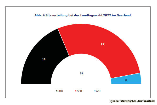 Landtagswahl Saarland: SPD erringt die absolute Mehrheit